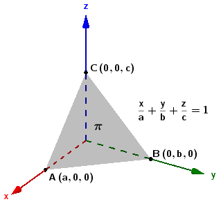 Ecuación segmentaria del plano.