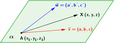 Determinación lineal de un plano